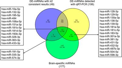 Altered Expression of Brain-specific Autism-Associated miRNAs in the Han Chinese Population